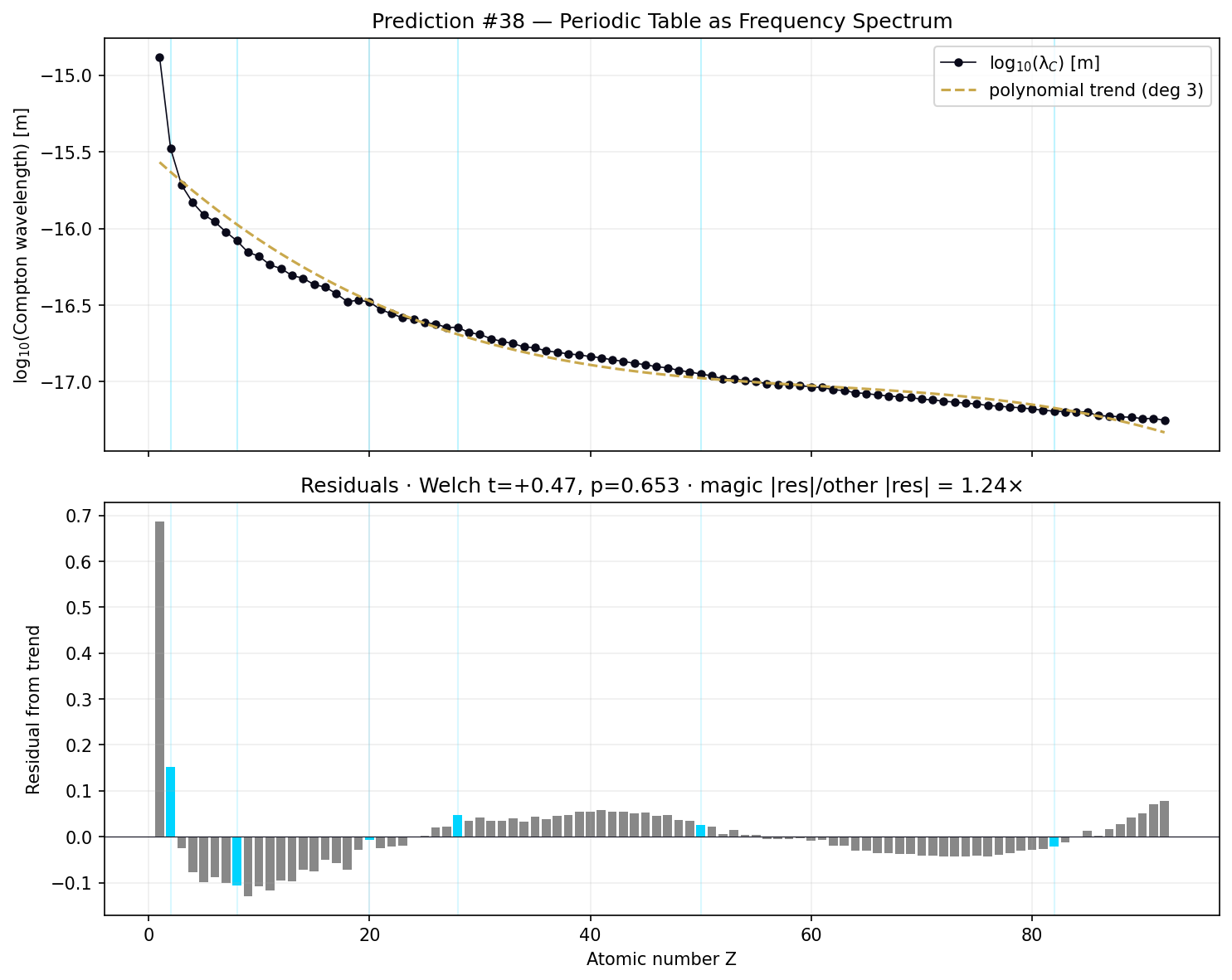 Residuals of log₁₀(λ_Compton) from a degree-3 polynomial trend, plotted against atomic number Z=1–92. Magic-number Z values are highlighted; their residuals show no systematic concentration above the trend's noise floor.