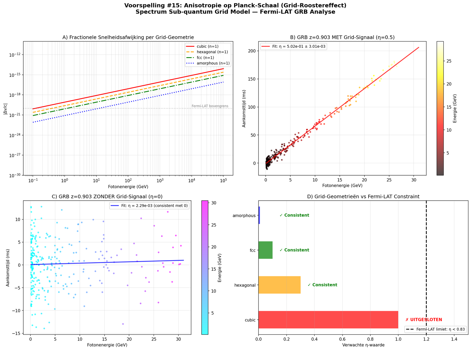 Prediction #15 — Fermi-LAT GRB photon arrival-time fit for grid geometries (hexagonal η=0.3, FCC η=0.1, amorphous η=0.01)